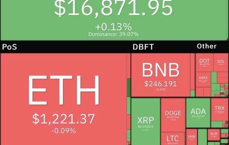 بیت کوین همچنان در کانال ۱۶ هزار دلار