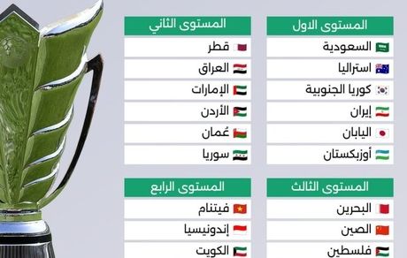 اعلام سیدبندی جام ملت‌های آسیا ۲۰۲۷ 