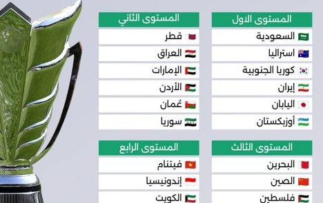 اعلام سیدبندی جام ملت‌های آسیا ۲۰۲۷ 