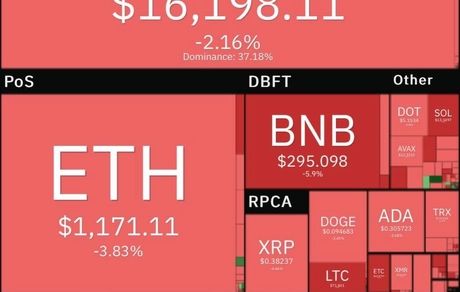 بیت‌کوین ریزش کرد / بازار قرمزرنگ شد