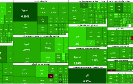 رکورد تاریخی بورس با ورود به کانال ۶.۹ میلیون واحدی
