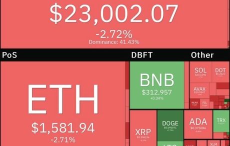 افت سنگین بیت کوین و رمزارزها