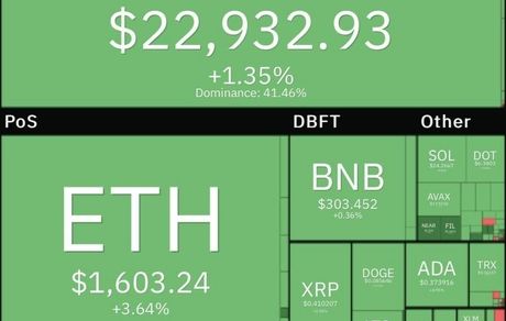 رشد محسوس بیت کوین