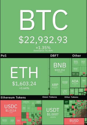 رشد محسوس بیت کوین