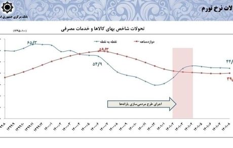 تورم نقطه به نقطه به ۴۴.۳ درصد رسید