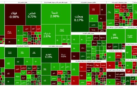 صعود دوباره شاخص بورس به کانال ۳.۱ میلیون