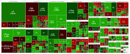 صعود دوباره شاخص بورس به کانال ۳.۱ میلیون