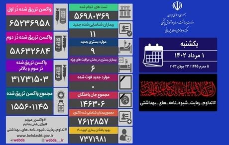 روزهای بدون فوتی کرونا در کشور ادامه دارد