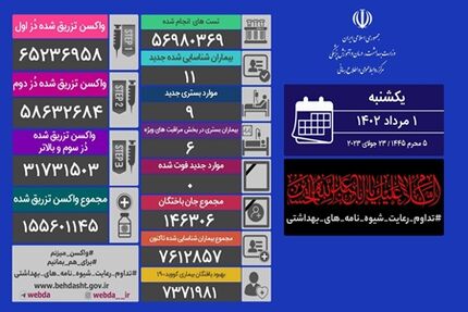 روزهای بدون فوتی کرونا در کشور ادامه دارد