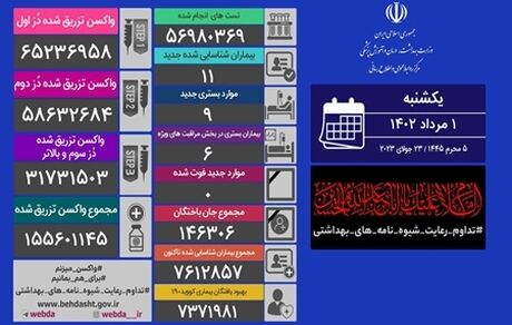 روزهای بدون فوتی کرونا در کشور ادامه دارد