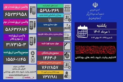 روزهای بدون فوتی کرونا در کشور ادامه دارد