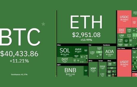 بازار جهانی رمزارزهای دیجیتال دوباره سبز شد / بیت کوین به ۴۰ هزار دلار بازگشت