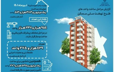 نهضت ملی مسکن از نگاه آمار