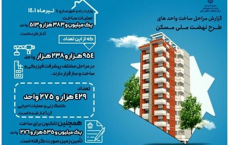 نهضت ملی مسکن از نگاه آمار