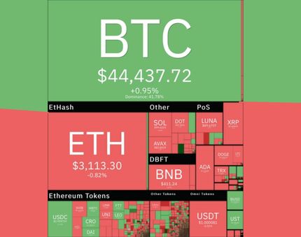 بیت کوین باز هم رشد کرد