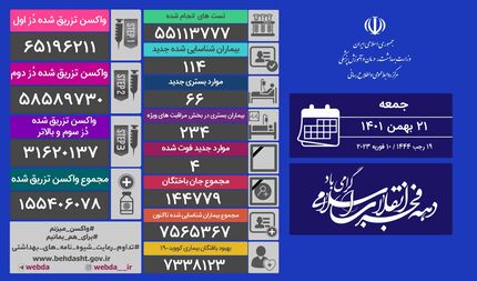 آمار بیست و یک بهمن کرونا در ایران:  ۱۱۴ بیمار و ۴ فوتی جدید