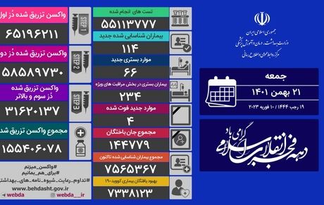آمار بیست و یک بهمن کرونا در ایران:  ۱۱۴ بیمار و ۴ فوتی جدید