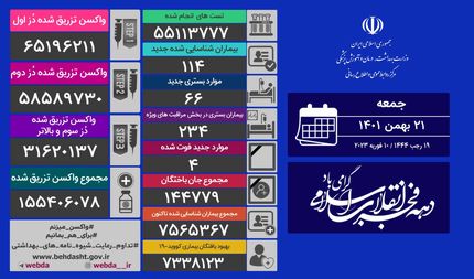آمار بیست و یک بهمن کرونا در ایران:  ۱۱۴ بیمار و ۴ فوتی جدید