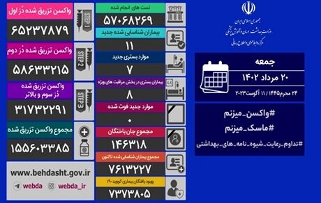 آمار بیست مرداد کرونا در ایران: ۱۱ بیمار جدید و ادامه روزهای بدون فوتی