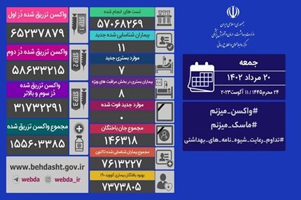 آمار بیست مرداد کرونا در ایران: ۱۱ بیمار جدید و ادامه روزهای بدون فوتی