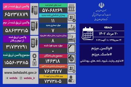 آمار بیست مرداد کرونا در ایران: ۱۱ بیمار جدید و ادامه روزهای بدون فوتی