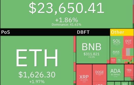 بیت کوین به ۲۴ هزار دلار نزدیک‌تر شد