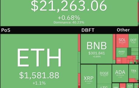 رشد آرام بیت کوین در کانال ۲۱هزار دلار