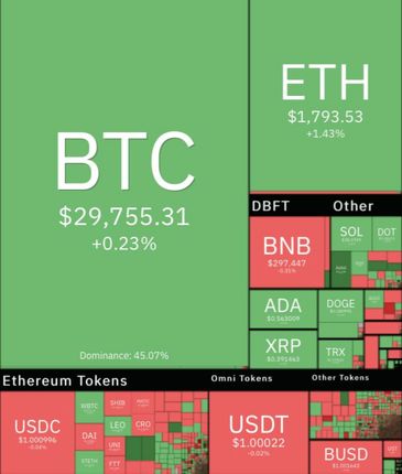 بیت کوین همچنان در کانال ۲۹ هزار دلاری