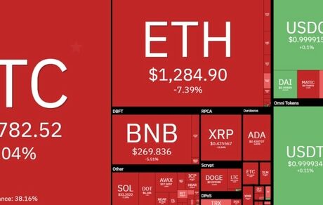 سقوط سنگین بیت کوین در روز قرمز بازار جهانی رمزارزها