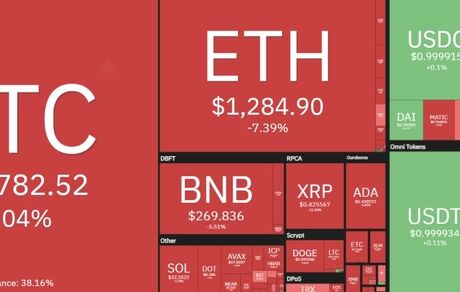 سقوط سنگین بیت کوین در روز قرمز بازار جهانی رمزارزها