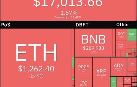 بیت کوین دوباره افت کرد