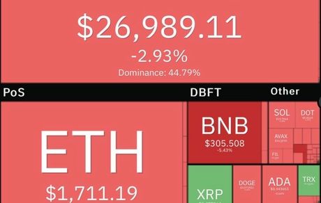 ریزش شدید بیت کوین