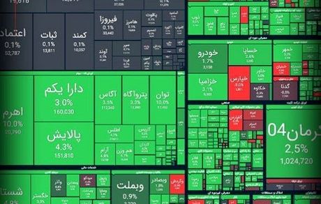 رشد سنگین بورس / فتح دوباره کانال ۱.۸میلیون
