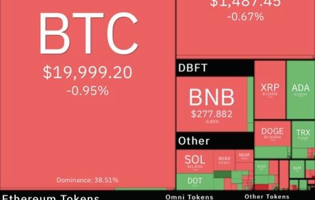 سقوط سنگین بیت کوین