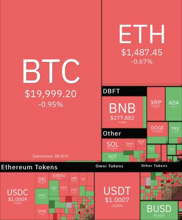 سقوط سنگین بیت کوین
