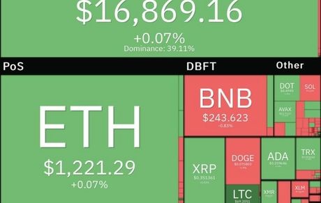 رشد ۳۸ درصدی معاملات بازار جهانی رمزارزهای دیجیتال