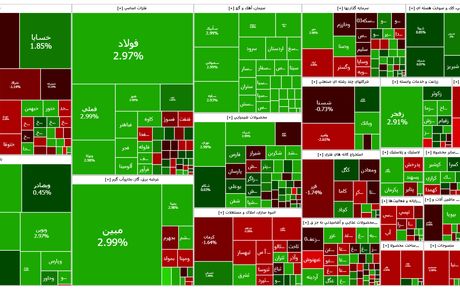رشد سنگین شاخص بورس در آغاز هفته