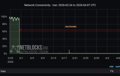 قطعی اینترنت در ایران به ۹۱۲ ساعت رسید
