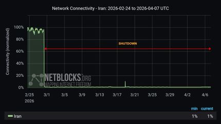 قطعی اینترنت در ایران به ۹۱۲ ساعت رسید