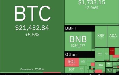 رشد سنگین بیت کوین در روز سبز رمزارزها