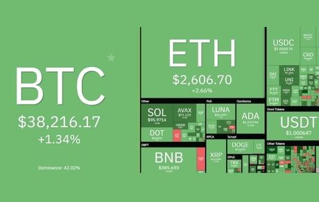 رشد بازار جهانی رمزارزهای دیجیتال برای دومین روز متوالی / بازگشت بیت کوین به کانال ۳۸ هزار