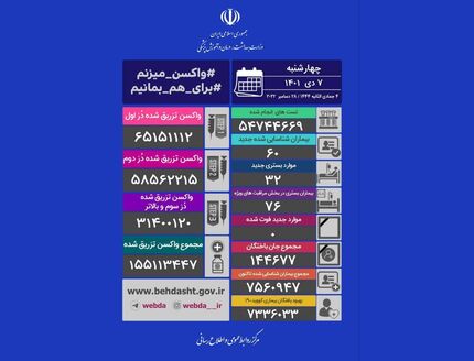 آمار هفتم دی‌ماه کرونا در ایران: ۶۰ بیمار جدید و بدون فوتی