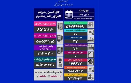 آمار هفتم دی‌ماه کرونا در ایران: ۶۰ بیمار جدید و بدون فوتی