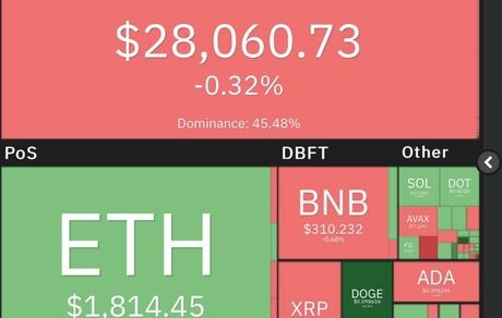 افت بیت‌کوین در روز رشد سنگین دوج کوین