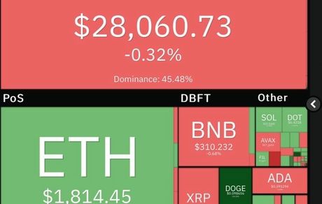 افت بیت‌کوین در روز رشد سنگین دوج کوین