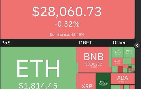 افت بیت‌کوین در روز رشد سنگین دوج کوین