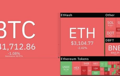 بازار جهانی رمزارزهای دیجیتال همچنان در حال ریزش