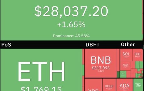 رشد دوباره قیمت جهانی بیت کوین