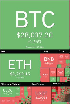 رشد دوباره قیمت جهانی بیت کوین