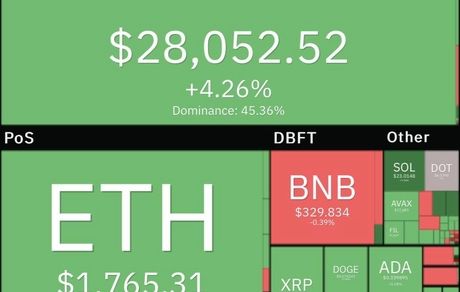 رشد سنگین بیت کوین و ورود به کانال ۲۸ هزار دلاری